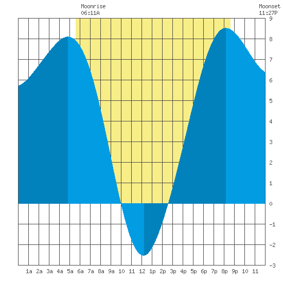 Lopez Island Ferry tide chart for Thursday, May 9, 2024