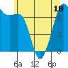 Lopez Island Ferry tide chart for Monday, June 10, 2024