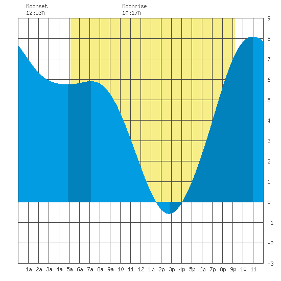 Lopez Island Ferry tide chart for Tuesday, June 11, 2024