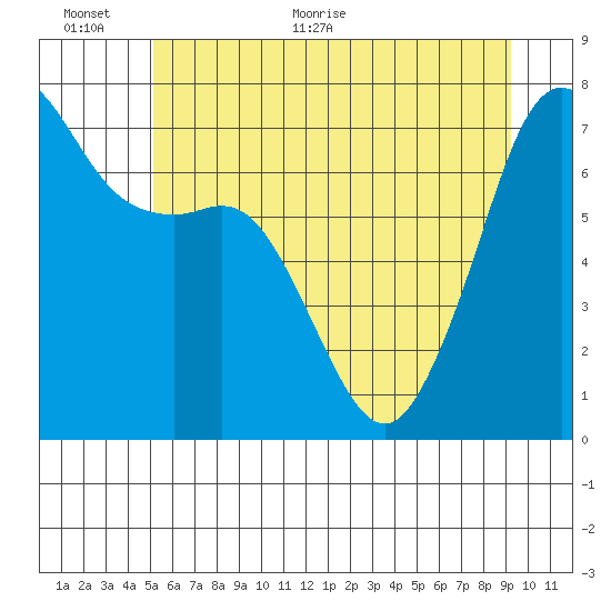 Lopez Island Ferry tide chart for Wednesday, June 12, 2024