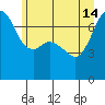 Lopez Island Ferry tide chart for Friday, June 14, 2024