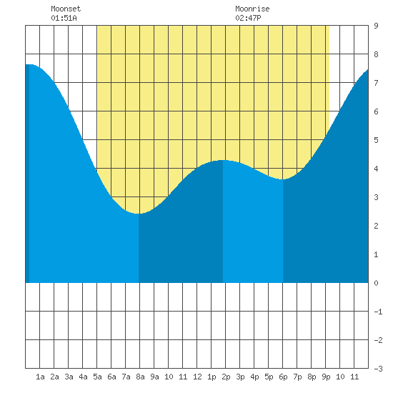 Lopez Island Ferry tide chart for Saturday, June 15, 2024