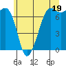 Lopez Island Ferry tide chart for Wednesday, June 19, 2024