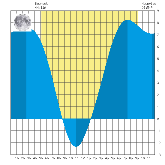 Lopez Island Ferry tide chart for Friday, June 21, 2024