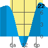 Lopez Island Ferry tide chart for Saturday, June 22, 2024