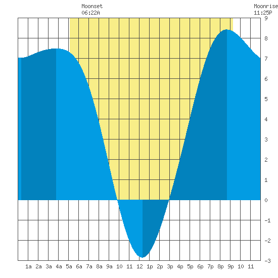 Lopez Island Ferry tide chart for Sunday, June 23, 2024