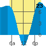 Lopez Island Ferry tide chart for Sunday, June 23, 2024