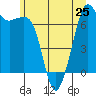 Lopez Island Ferry tide chart for Tuesday, June 25, 2024