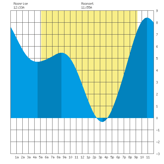 Lopez Island Ferry tide chart for Thursday, June 27, 2024