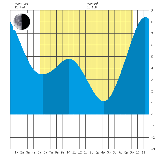 Lopez Island Ferry tide chart for Friday, June 28, 2024