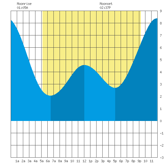 Lopez Island Ferry tide chart for Saturday, June 29, 2024