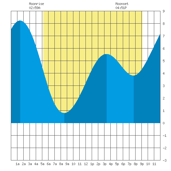 Lopez Island Ferry tide chart for Sunday, June 2, 2024