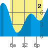 Lopez Island Ferry tide chart for Sunday, June 2, 2024