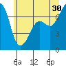 Lopez Island Ferry tide chart for Sunday, June 30, 2024
