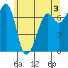 Lopez Island Ferry tide chart for Monday, June 3, 2024