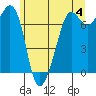 Lopez Island Ferry tide chart for Tuesday, June 4, 2024