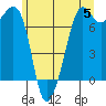 Lopez Island Ferry tide chart for Wednesday, June 5, 2024