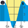 Lopez Island Ferry tide chart for Thursday, June 6, 2024