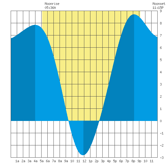Lopez Island Ferry tide chart for Friday, June 7, 2024