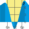 Lopez Island Ferry tide chart for Friday, June 7, 2024