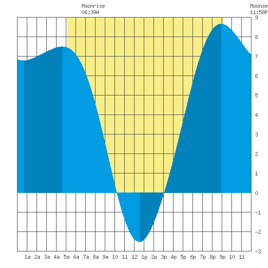 Lopez Island Ferry tide chart for Saturday, June 8, 2024