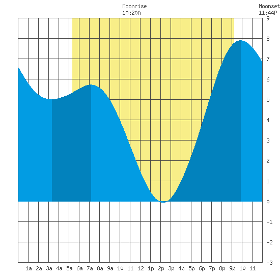 Lopez Island Ferry tide chart for Wednesday, July 10, 2024