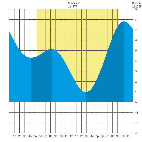 Lopez Island Ferry tide chart for Thursday, July 11, 2024