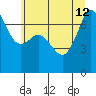 Lopez Island Ferry tide chart for Friday, July 12, 2024