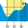 Lopez Island Ferry tide chart for Sunday, July 14, 2024