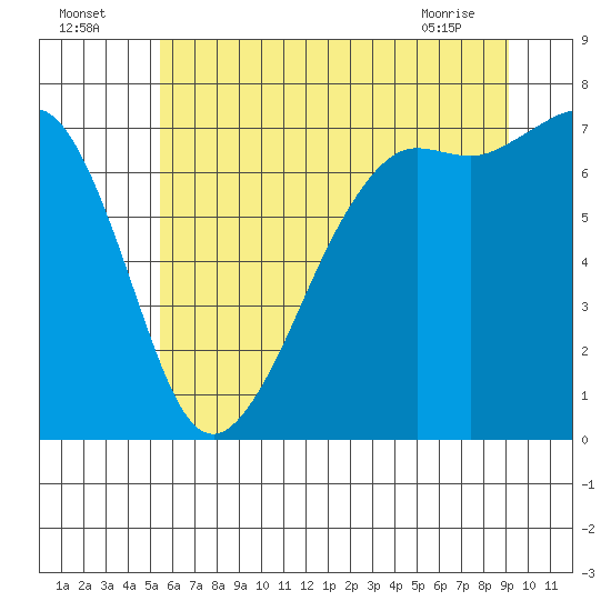 Lopez Island Ferry tide chart for Tuesday, July 16, 2024