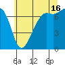 Lopez Island Ferry tide chart for Tuesday, July 16, 2024
