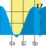 Lopez Island Ferry tide chart for Wednesday, July 17, 2024