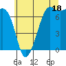 Lopez Island Ferry tide chart for Thursday, July 18, 2024