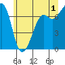 Lopez Island Ferry tide chart for Monday, July 1, 2024