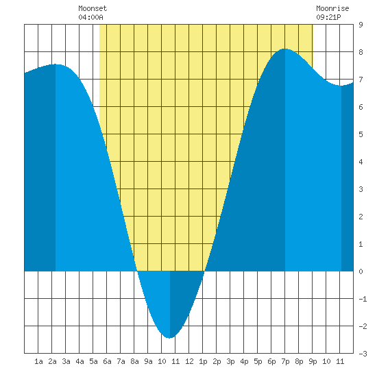Lopez Island Ferry tide chart for Saturday, July 20, 2024
