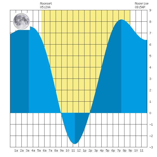 Lopez Island Ferry tide chart for Sunday, July 21, 2024