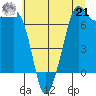 Lopez Island Ferry tide chart for Sunday, July 21, 2024