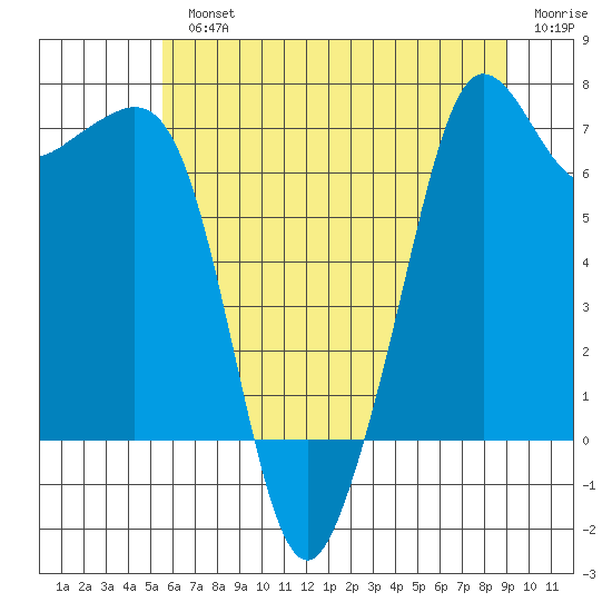 Lopez Island Ferry tide chart for Monday, July 22, 2024