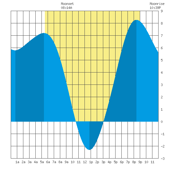 Lopez Island Ferry tide chart for Tuesday, July 23, 2024