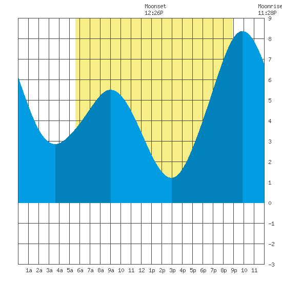 Lopez Island Ferry tide chart for Friday, July 26, 2024