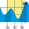 Lopez Island Ferry tide chart for Friday, July 26, 2024
