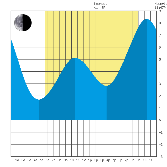 Lopez Island Ferry tide chart for Saturday, July 27, 2024