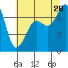 Lopez Island Ferry tide chart for Sunday, July 28, 2024