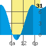 Lopez Island Ferry tide chart for Wednesday, July 31, 2024