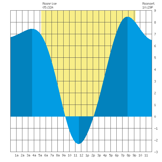 Lopez Island Ferry tide chart for Saturday, July 6, 2024