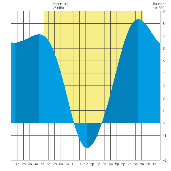 Lopez Island Ferry tide chart for Sunday, July 7, 2024