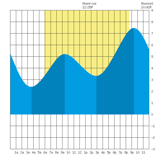 Lopez Island Ferry tide chart for Saturday, August 10, 2024