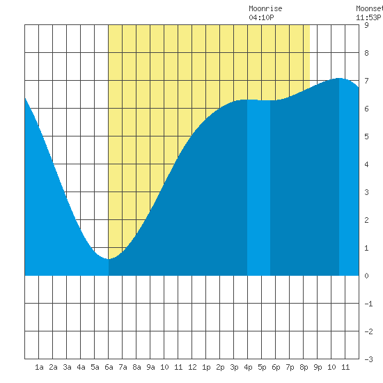 Lopez Island Ferry tide chart for Tuesday, August 13, 2024