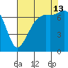 Lopez Island Ferry tide chart for Tuesday, August 13, 2024