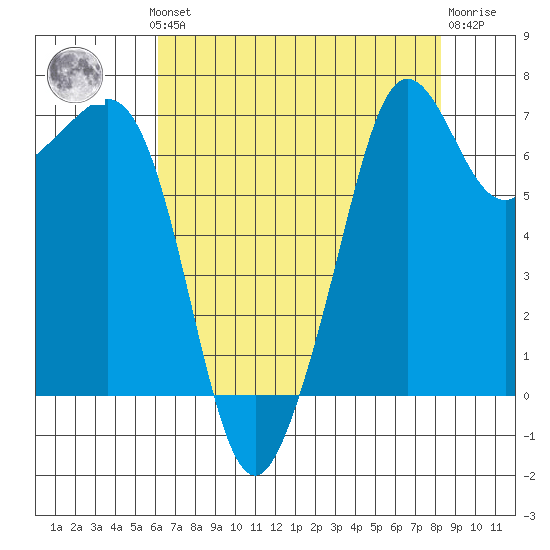 Lopez Island Ferry tide chart for Monday, August 19, 2024